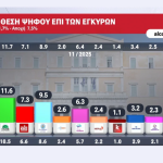 Δημοσκόπηση Alpha: Η συντριπτική πλειοψηφία θεωρεί δικαιολογημένες τις αγροτικές κινητοποιήσεις