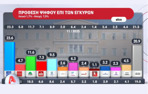 Δημοσκόπηση Alpha: Η συντριπτική πλειοψηφία θεωρεί δικαιολογημένες τις αγροτικές κινητοποιήσεις