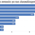Έρευνα Olive Oil Times 2025: Με προκλήσεις, ανησυχίες, αλλά και υπόσχεση συνέχισης κλείνει το 2025 για την ελαιοκομία