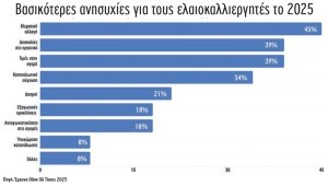 Έρευνα Olive Oil Times 2025: Με προκλήσεις, ανησυχίες, αλλά και υπόσχεση συνέχισης κλείνει το 2025 για την ελαιοκομία
