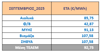 Ειδική Τιμή Αγοράς τεχνολογιών ΑΠΕ & ΣΗΘΥΑ Σεπτεμβρίου 2025 – Διορθωτική