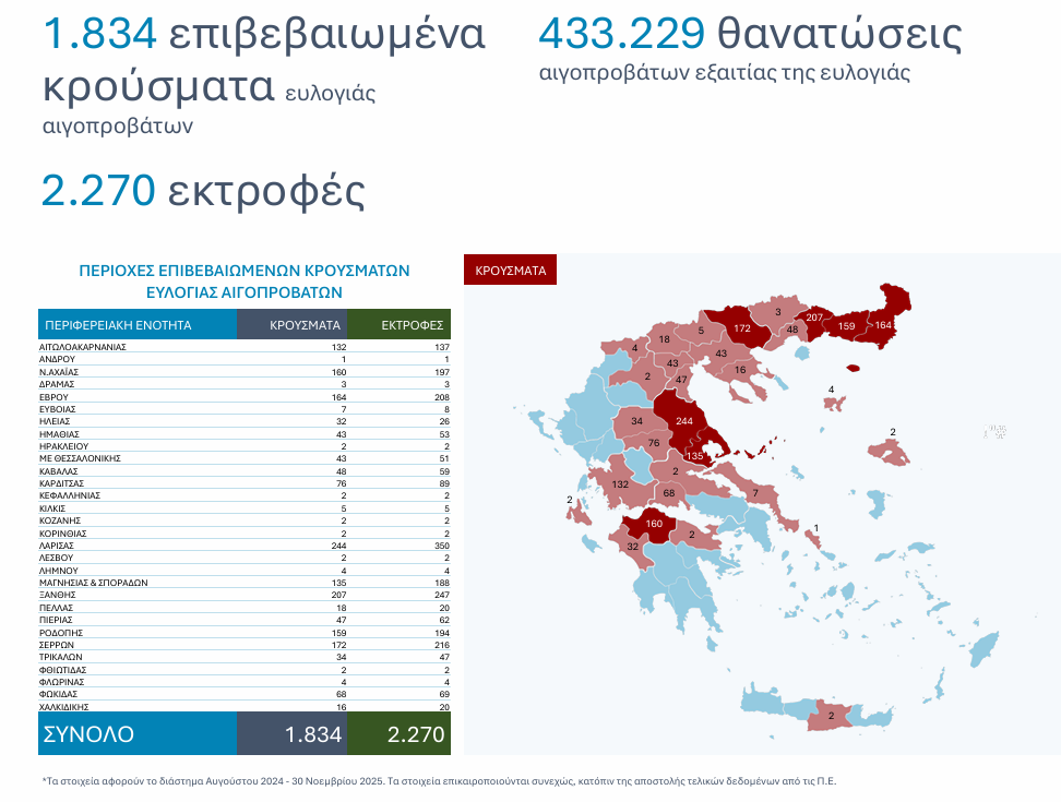 Ευλογιά: επιμένουν τα κρούσματα στην Αιτωλοακαρνανία