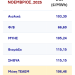 Ειδική Τιμή Αγοράς τεχνολογιών ΑΠΕ & ΣΗΘΥΑ Νοεμβρίου 2025