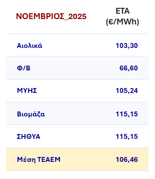 Ειδική Τιμή Αγοράς τεχνολογιών ΑΠΕ & ΣΗΘΥΑ Νοεμβρίου 2025