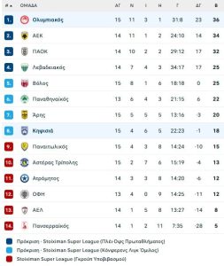 Δύσκολη η ζωή για τον Ολυμπιακό χωρίς Ελ Κααμπί, ισοπαλία 1-1 με την Κηφισιά