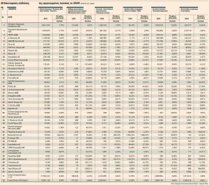 Σούπερ μάρκετ: Οι 10 μεγαλύτερες αλυσίδες συγκεντρώνουν το 92% του συνολικού τζίρου