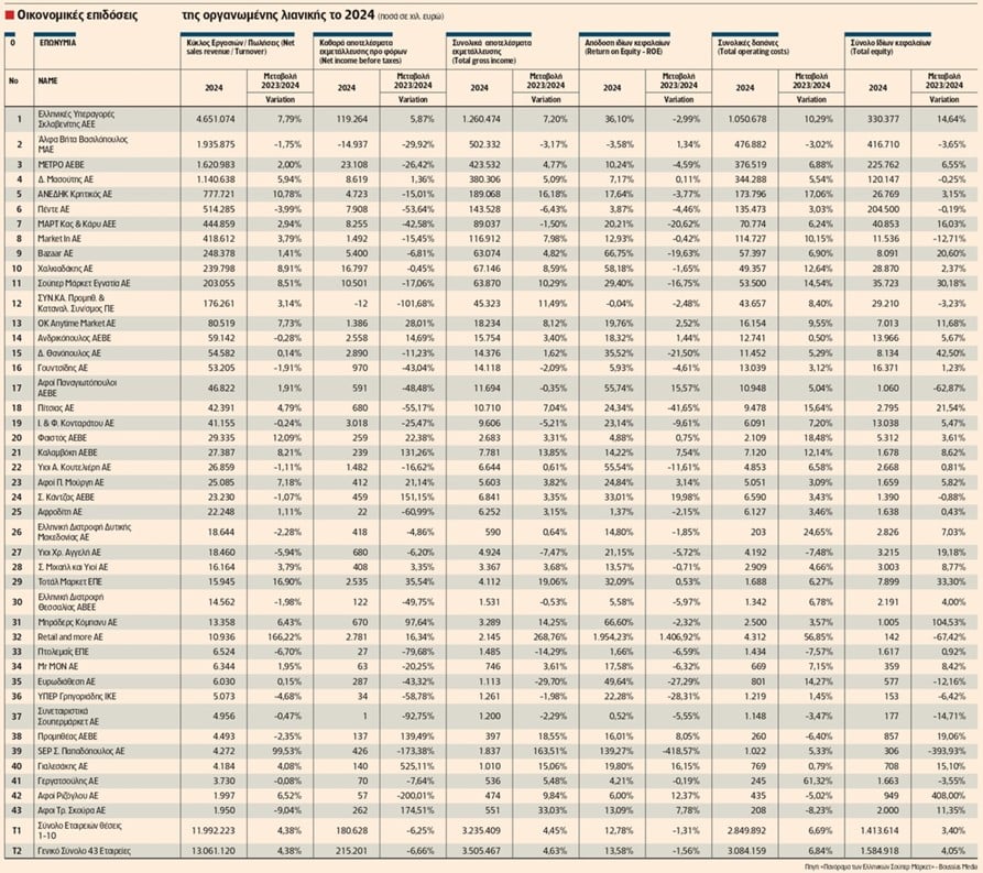 Σούπερ μάρκετ: Οι 10 μεγαλύτερες αλυσίδες συγκεντρώνουν το 92% του συνολικού τζίρου