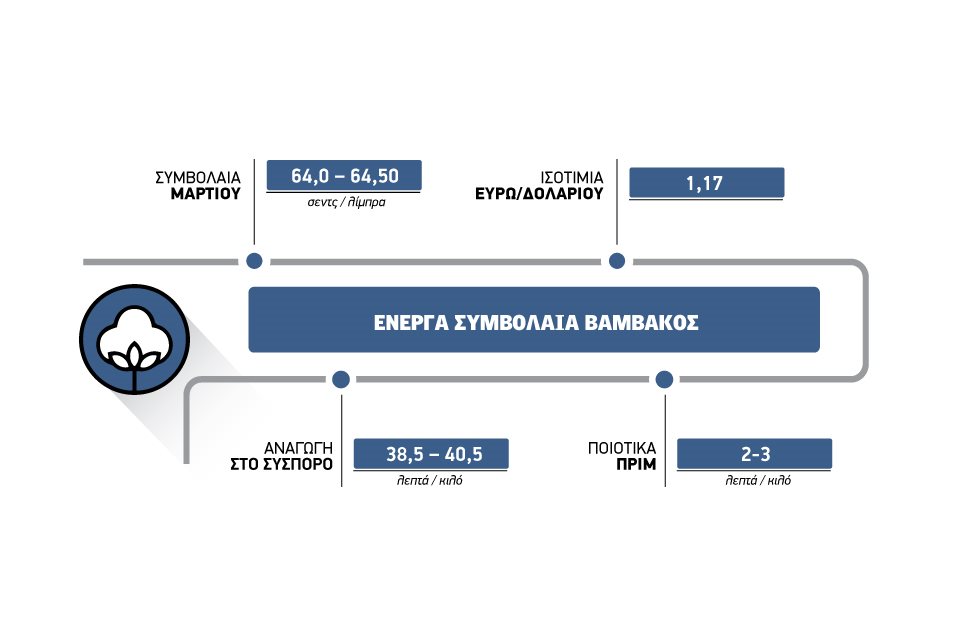 Τελείωσε το όνειρο για το  βαμβάκι φέτος, στεγνά και  λευκά κλείνονται με 40 λεπτά