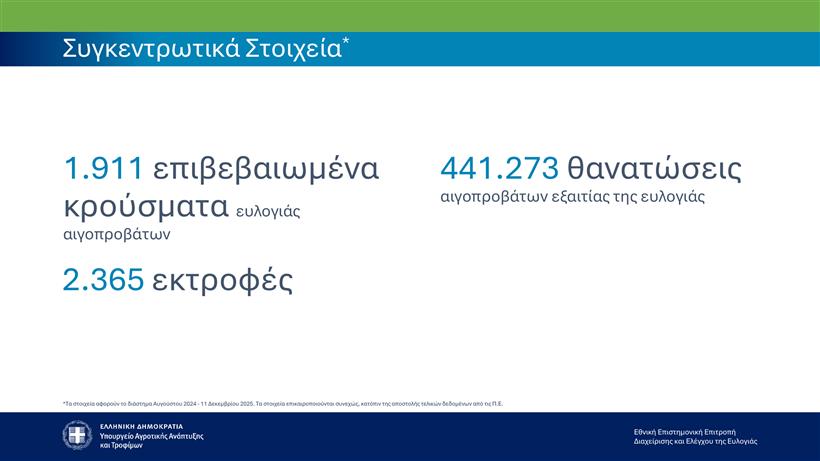 Αγροτικές Ειδήσεις: ΕΕΕΔΕΕ: Καμία χαλάρωση» ενόψει εορτών – αυστηρή τήρηση μέτρων και εντατικοί έλεγχοι