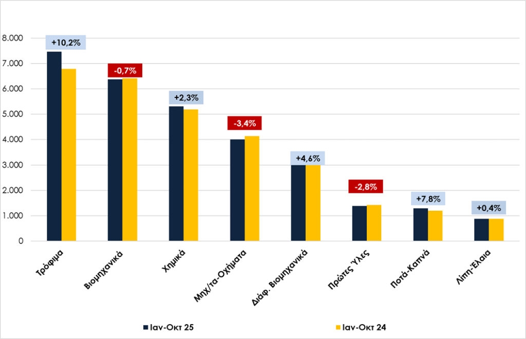 Θετική εξέλιξη στο εξωτερικό εμπόριο: άνοδος εξαγωγών τον Οκτώβριο 2025