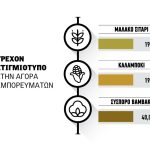 Mε καλύτερη εικόνα βαμβάκι και σιτάρι στη νέα σεζόν, σε ρόλο ρυθμιστή το δολάριο