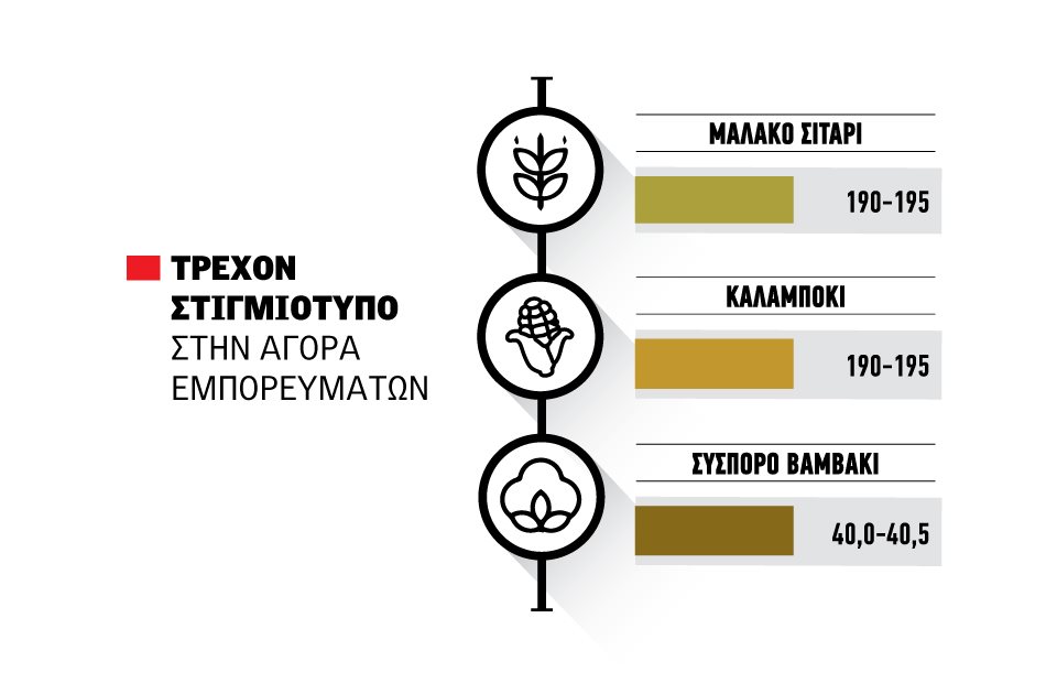 Mε καλύτερη εικόνα βαμβάκι και σιτάρι στη νέα σεζόν, σε ρόλο ρυθμιστή το δολάριο