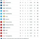 Ο «καυτός μήνας» του Ολυμπιακού και το δύσκολο πρόγραμμα του Ατρόμητου