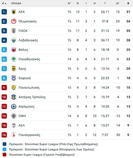 Ο «καυτός μήνας» του Ολυμπιακού και το δύσκολο πρόγραμμα του Ατρόμητου