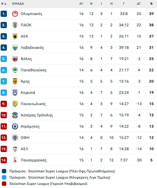 Καταιγίδα Τιάγκο Νους για τον Αστέρα, τον φιλοδώρησε με τέσσερα γκολ για λογαριασμό του ΟΦΗ