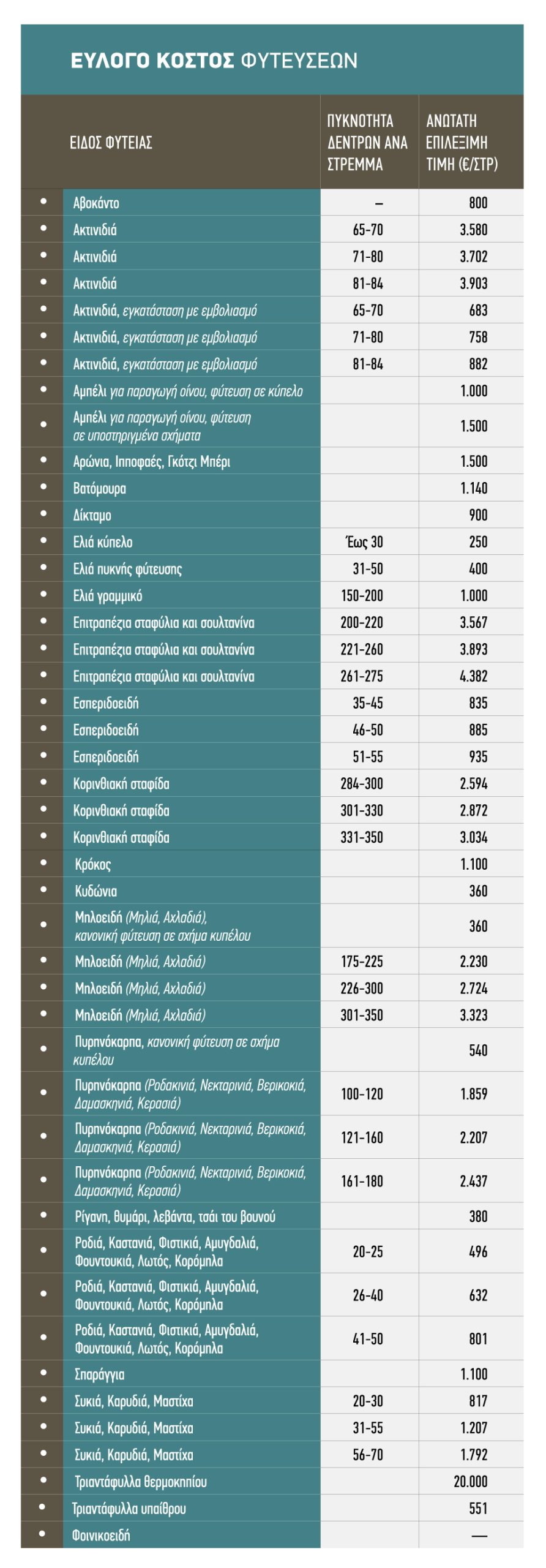 Πριμ 1.000 ευρώ στην ελιά και 3.900 ευρώ το στρέμμα στα ακτινίδια για φυτεύσεις