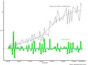Τα στατιστικά του IOC καταγράφουν τις μεγάλες διακυμάνσεις της παραγωγής ελαιολάδου