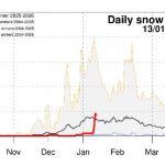 Η χιονοκάλυψη προμήνυμα σοδειάς
