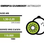 Έως 2,20 ευρώ οι εξαγωγές ακτινιδίου, αύξηση 10% στα κιλά περίπου 350.000 τόνους
