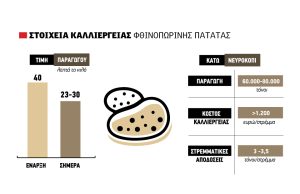 Ξανά έως 30 λεπτά η πατάτα, αγκάθι ο συγχρονισμός στις φυτεύσεις της Βορ. Ελλάδας