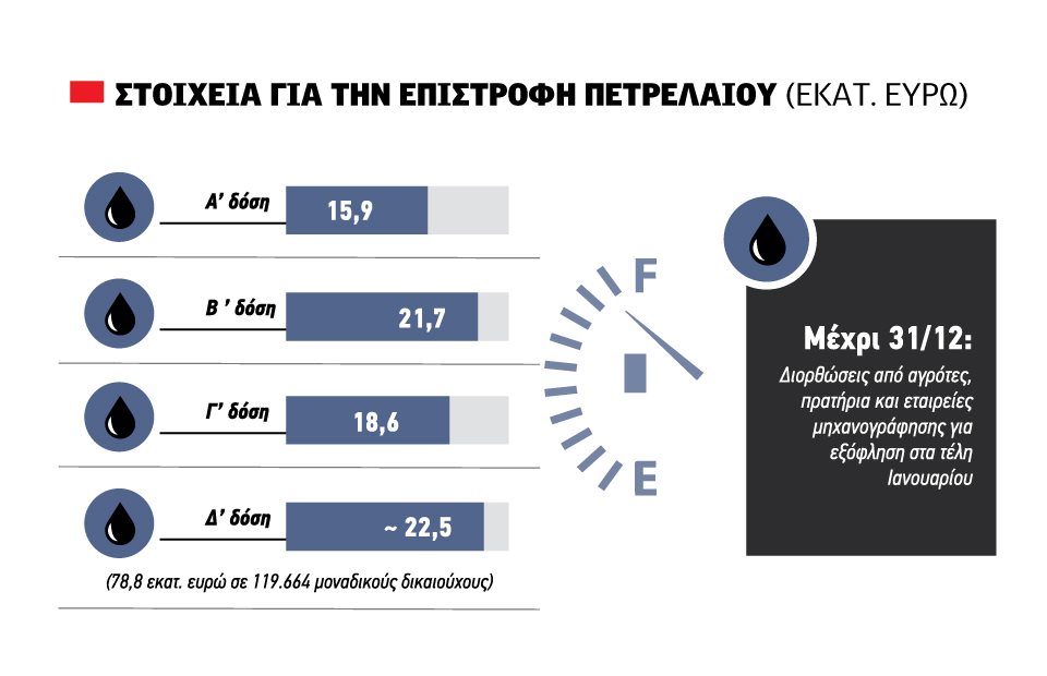 Μόνη λύση η παράταση για τις διορθώσεις 2025 στο αγροτικό πετρέλαιο, λίγοι όσοι πρόλαβαν να κόψουν ξανά τιμολόγια