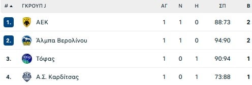 Η ΑΕΚ νικήτρια στον ελληνικό εμφύλιο με την Καρδίτσα στο FIBA champions League