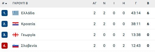 Ευρωπαϊκό πρωτάθλημα πόλο: Νίκη, 23-8 με την Σλοβενία και τώρα ο «τελικός» με την Κροατία