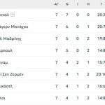 Champions League: Έγινε το απίστευτο! Και τα 18 ματς της βραδιάς έχουν κίνητρο