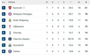 Champions League: Έγινε το απίστευτο! Και τα 18 ματς της βραδιάς έχουν κίνητρο