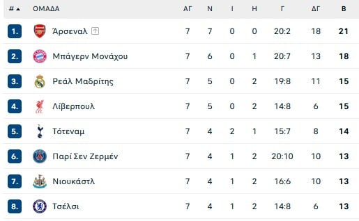 Champions League: Έγινε το απίστευτο! Και τα 18 ματς της βραδιάς έχουν κίνητρο