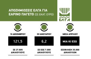 Παρασκευή 6,2 εκατ. ευρώ για προκαταβολές παγετού στο 80%, Απρίλιο εξόφληση