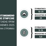 Γεύση από αναδιανομή μόνο ένας στους τρεις για τα 80 εκατ. ευρώ σε βαμβάκι - σιτάρι μέσω Οικολογικών Σχημάτων
