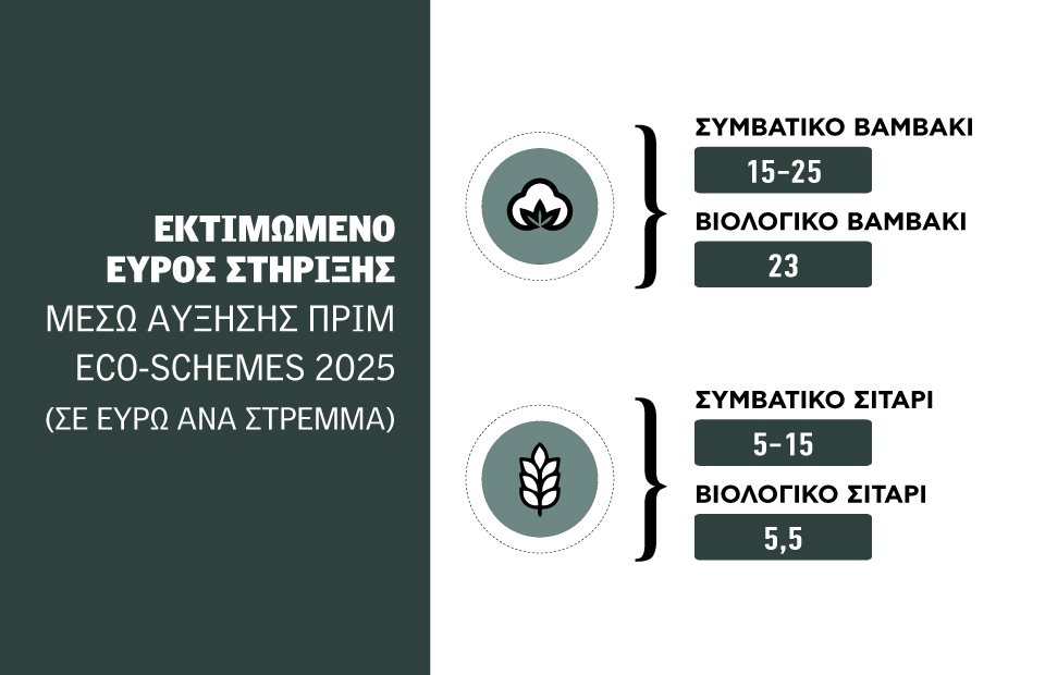 Γεύση από αναδιανομή μόνο ένας στους τρεις για τα 80 εκατ. ευρώ σε βαμβάκι - σιτάρι μέσω Οικολογικών Σχημάτων