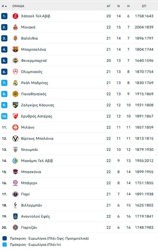 Ασταμάτητος ο Μάικ Τζέιμς… καθάρισε για Μονακό και Σπανούλη