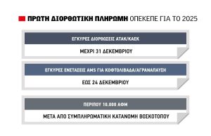 Θέμα ημερών η πρώτη διορθωτική ΟΠΕΚΕΠΕ για χωράφια με θέμα  ιδιοκτησίας, λάθη στο monitoring και λειψό βοσκότοπο σε 5 Νομούς