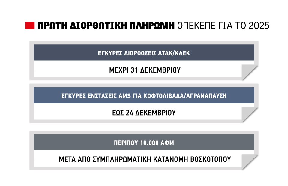 Θέμα ημερών η πρώτη διορθωτική ΟΠΕΚΕΠΕ για χωράφια με θέμα  ιδιοκτησίας, λάθη στο monitoring και λειψό βοσκότοπο σε 5 Νομούς