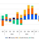 Μεγαλύτερη της ζήτησης η παραγωγή αγελαδινού γάλακτος το 2025, συνεχίζονται και το 2026 οι χαμηλές τιμές - Τυροκόμος