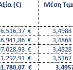 Σε επαναγορά σχεδόν 1,45 εκατ. ιδίων μετοχών προέβη η Eurobank