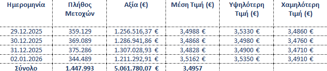 Σε επαναγορά σχεδόν 1,45 εκατ. ιδίων μετοχών προέβη η Eurobank