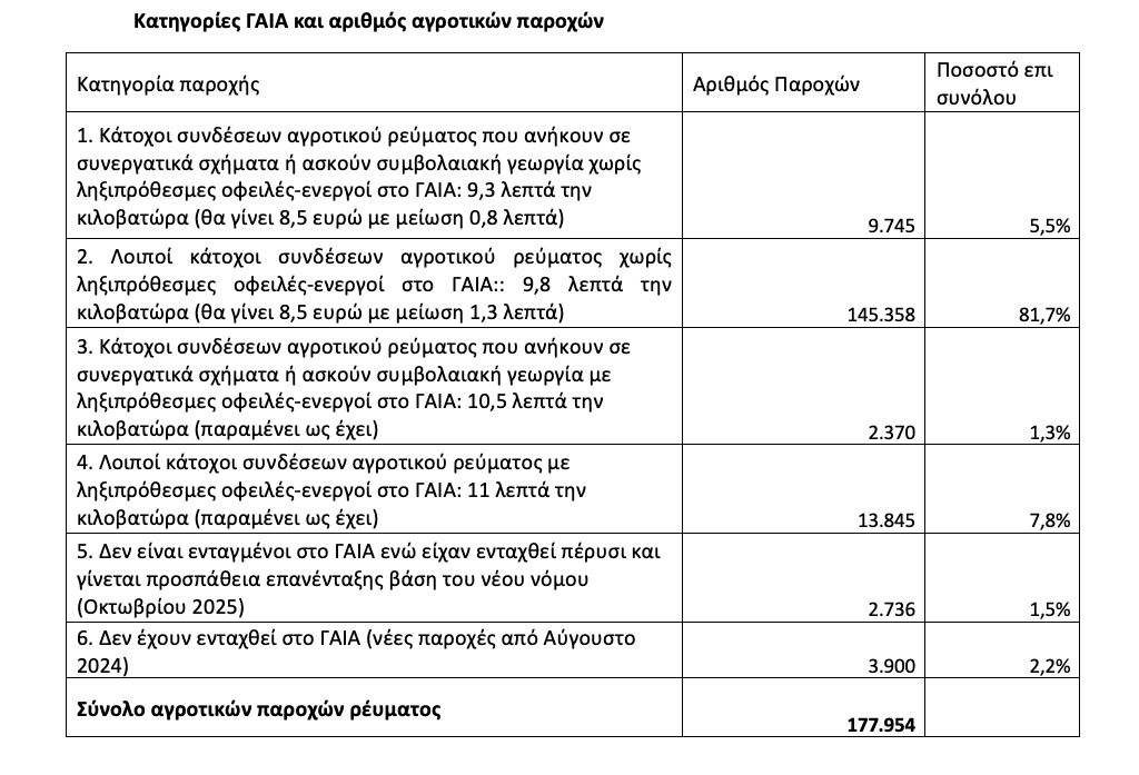 To 87% αγροτών εξοφλεί στην ώρα του το ρεύμα δηλώνει ο Τσιάρας