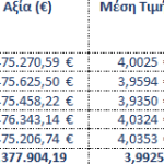 Σε επαναγορά 1,848 εκατ. ιδίων μετοχών προχωρησέ η Eurobank