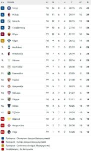 Γέμισε δώρα η Ίντερ από τις ομάδες της κορυφής