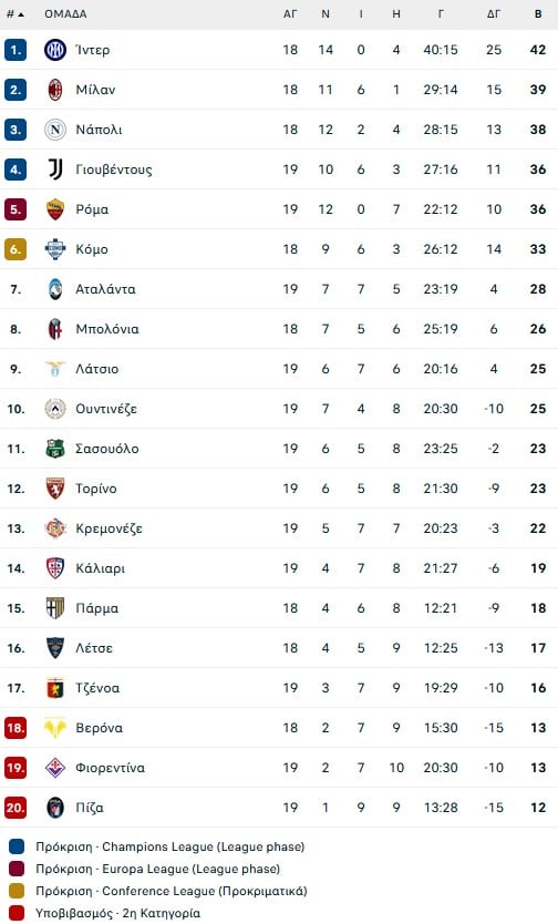 Γέμισε δώρα η Ίντερ από τις ομάδες της κορυφής