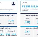 Με 28 εκατ. ευρώ κυρίως σε όσους είχαν αποκλειστεί το Νοέμβριο προχώρησε η πρώτη διορθωτική του 2025