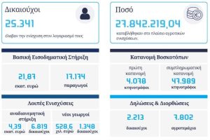 Με 28 εκατ. ευρώ κυρίως σε όσους είχαν αποκλειστεί το Νοέμβριο προχώρησε η πρώτη διορθωτική του 2025