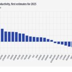 Μείωση 8,8% της αγροτικής παραγωγικότητας στην Ελλάδα, αύξηση 9,2% στην Ε.Ε.