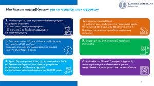 Η εξειδίκευση των κυβερνητικών μέτρων για τους αγρότες: Στα 8,5 λεπτά το ρεύμα – Μέσω εφαρμογής η επιστροφή του ΕΦΚ πετρελαίου στην αντλία