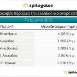 Ακίνητα: Στα ύψη οι τιμές των κατοικιών - Ποιες περιοχές της Αττικής είναι «τσιμπημένες»