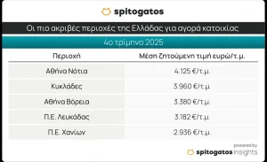 Ακίνητα: Στα ύψη οι τιμές των κατοικιών - Ποιες περιοχές της Αττικής είναι «τσιμπημένες»