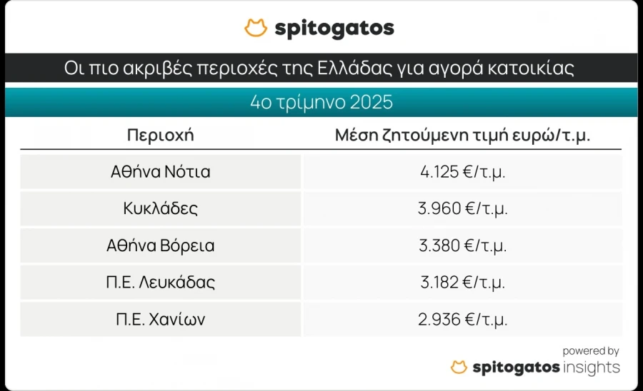 Ακίνητα: Στα ύψη οι τιμές των κατοικιών - Ποιες περιοχές της Αττικής είναι «τσιμπημένες»